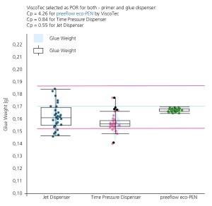 Diagram showing the comparison of dosing results of a jet-, time-pressure-dispenser and preeflow® eco-PEN