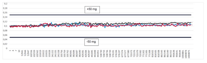 Abb. 1: Während 1 Mio. Dosierungen kontinuierlich gleichbleibende Mengen innerhalb der geforderten +/- 50 mg. (Quelle: preeflow)